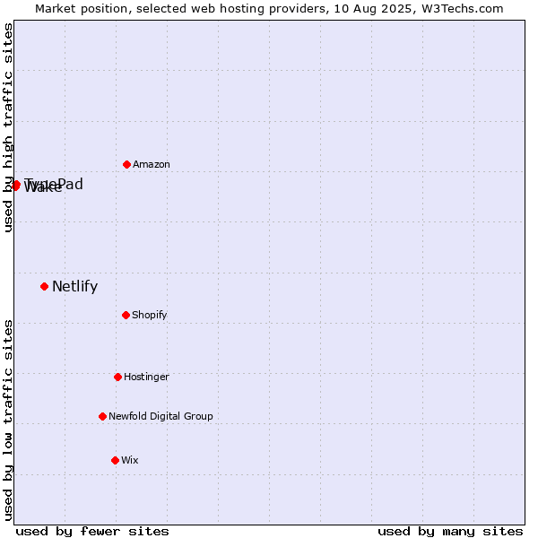 Market position of Netlify vs. TypePad vs. Wake