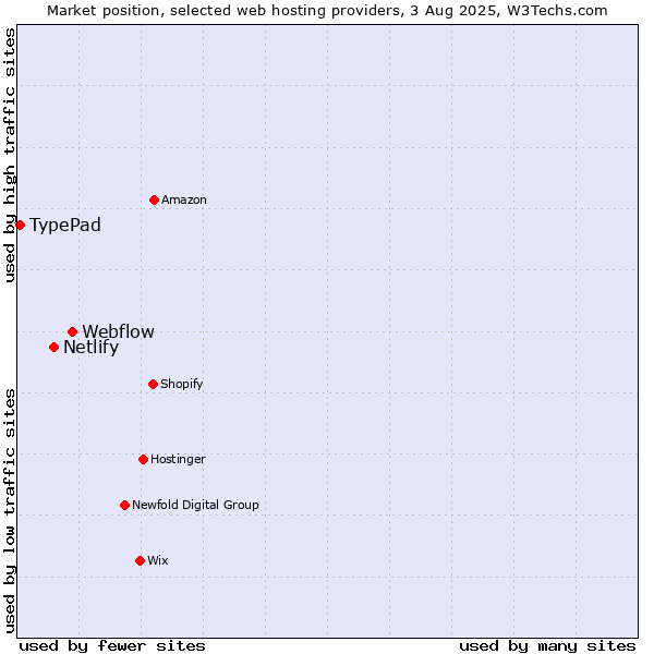 Market position of Webflow vs. Netlify vs. TypePad