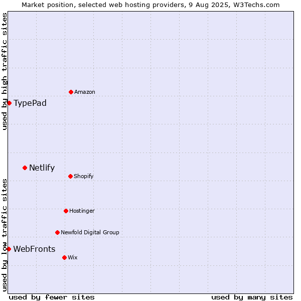 Market position of Netlify vs. WebFronts vs. TypePad