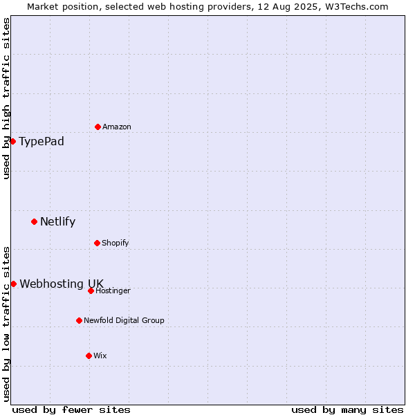Market position of Netlify vs. Webhosting UK vs. TypePad