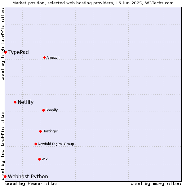 Market position of Netlify vs. TypePad vs. Webhost Python
