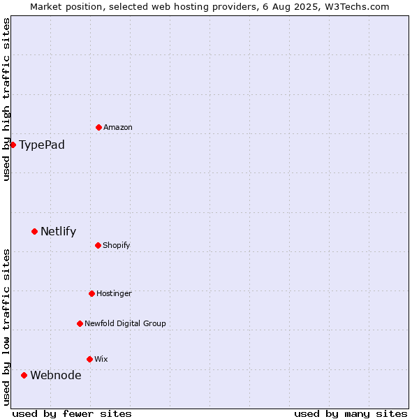 Market position of Netlify vs. Webnode vs. TypePad