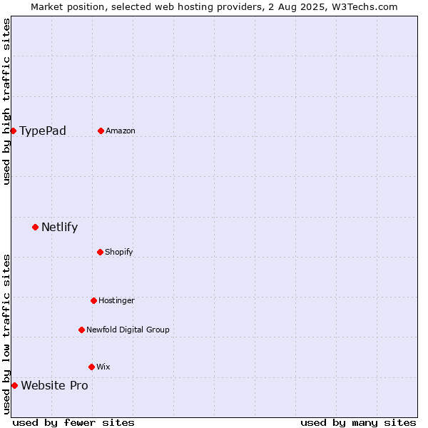 Market position of Netlify vs. Website Pro vs. TypePad