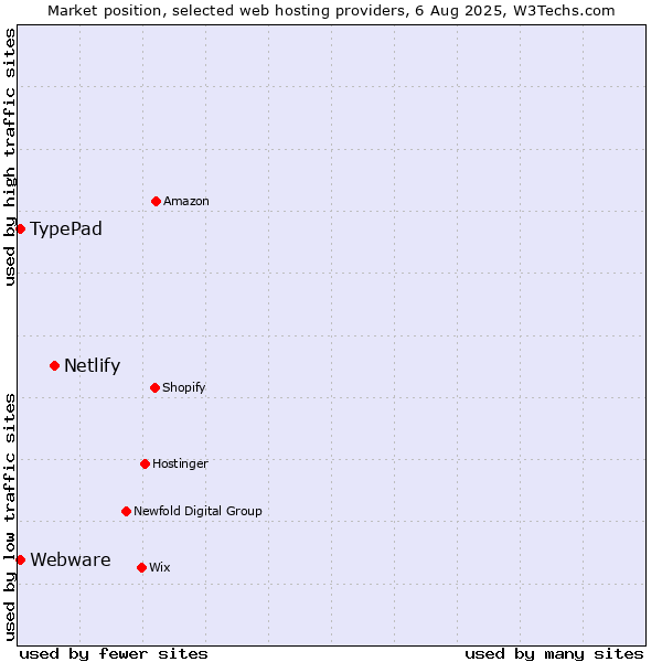 Market position of Netlify vs. TypePad vs. Webware