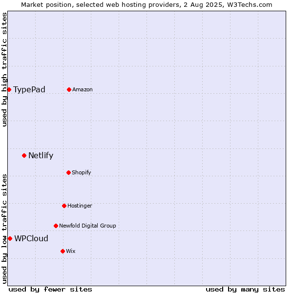Market position of Netlify vs. WPCloud vs. TypePad