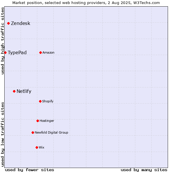 Market position of Netlify vs. Zendesk vs. TypePad