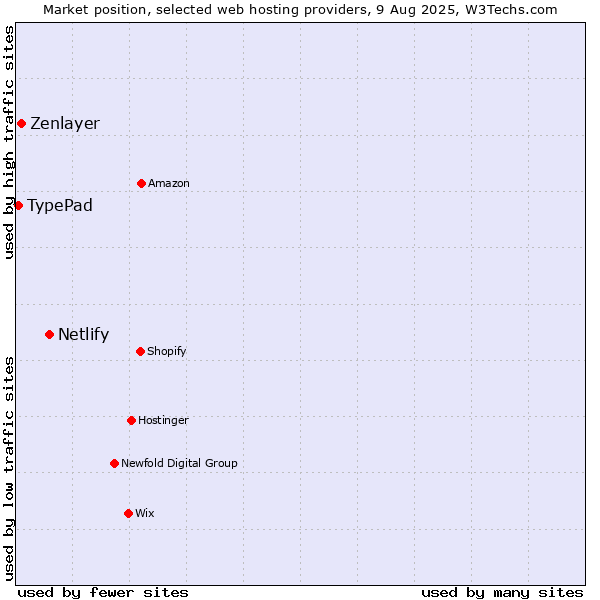 Market position of Netlify vs. Zenlayer vs. TypePad