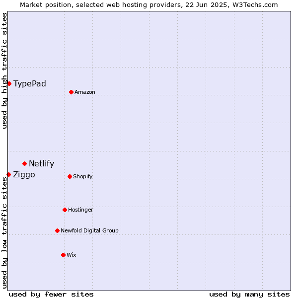 Market position of Netlify vs. TypePad vs. Ziggo