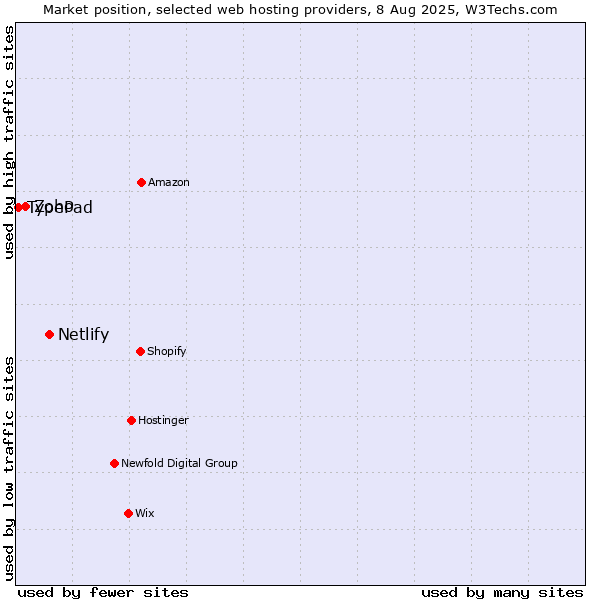 Market position of Netlify vs. Zoho vs. TypePad