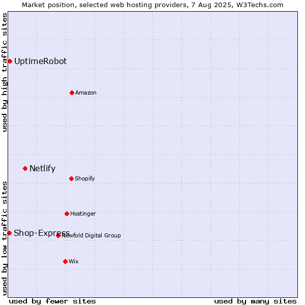 Market position of Netlify vs. UptimeRobot vs. Shop-Express