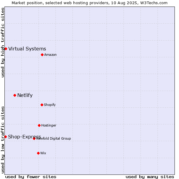 Market position of Netlify vs. Virtual Systems vs. Shop-Express
