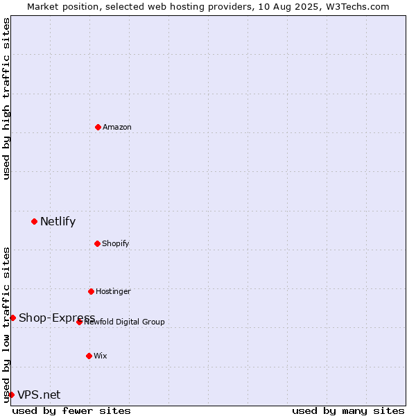 Market position of Netlify vs. Shop-Express vs. VPS.net