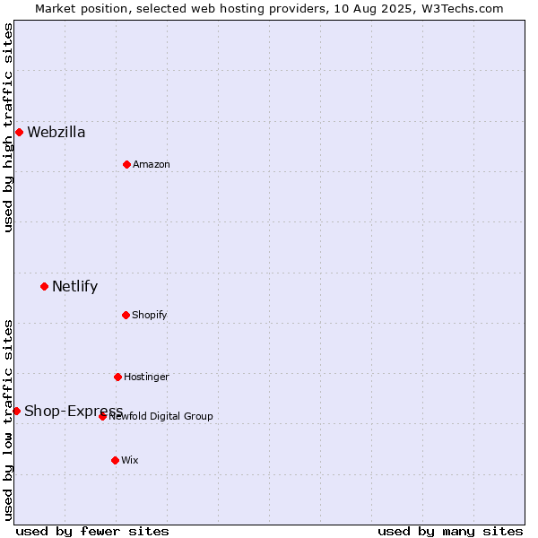 Market position of Netlify vs. Webzilla vs. Shop-Express