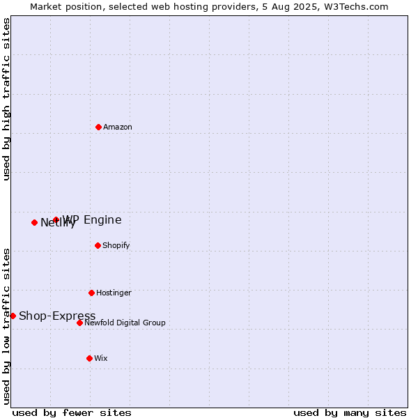 Market position of WP Engine vs. Netlify vs. Shop-Express