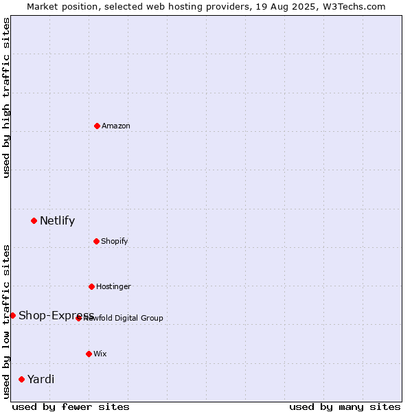 Market position of Netlify vs. Yardi vs. Shop-Express