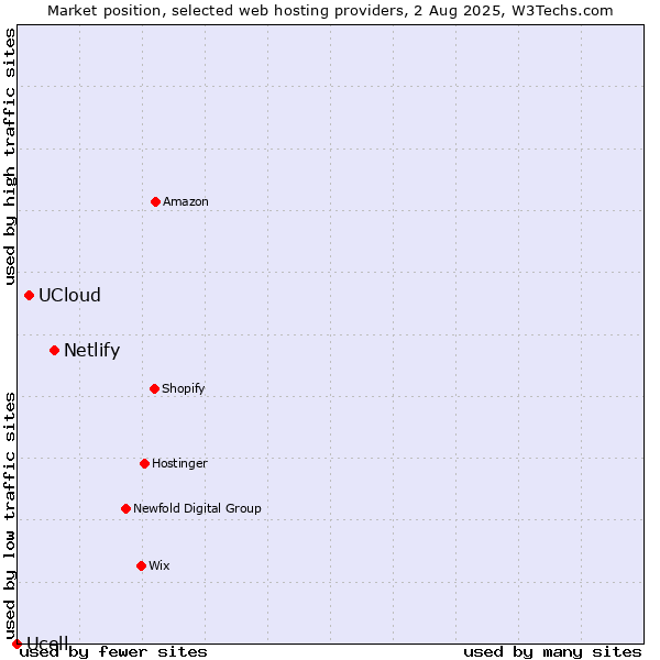 Market position of Netlify vs. UCloud vs. Ucell
