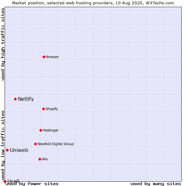 Market position of Netlify vs. Uniweb vs. Ucell