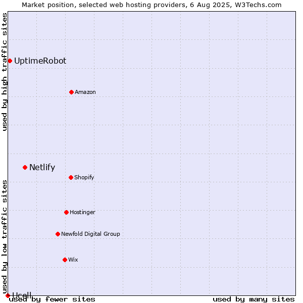 Market position of Netlify vs. UptimeRobot vs. Ucell