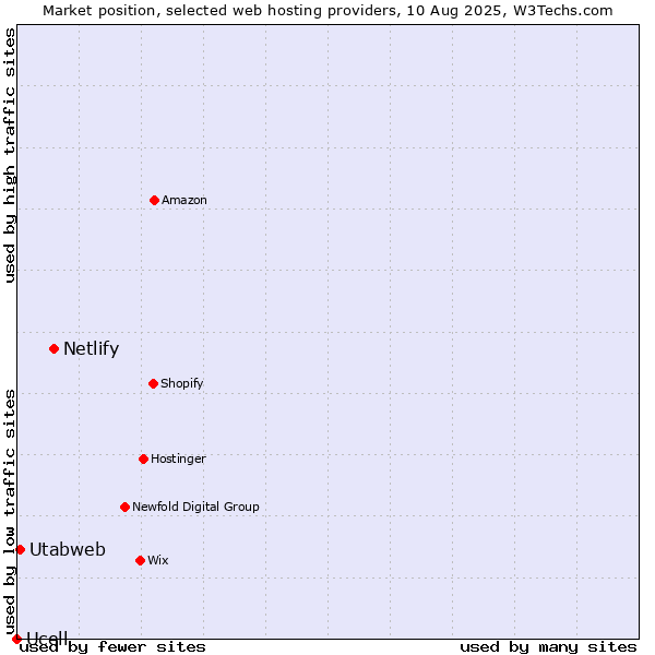 Market position of Netlify vs. Utabweb vs. Ucell