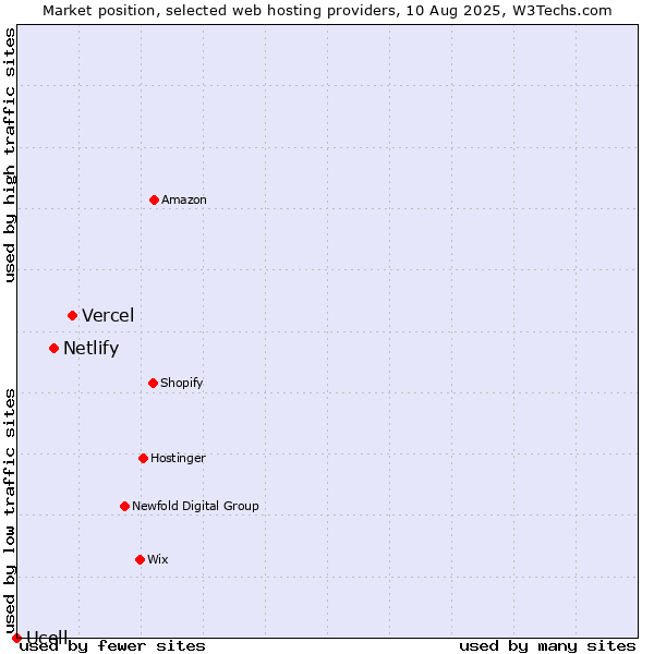 Market position of Vercel vs. Netlify vs. Ucell