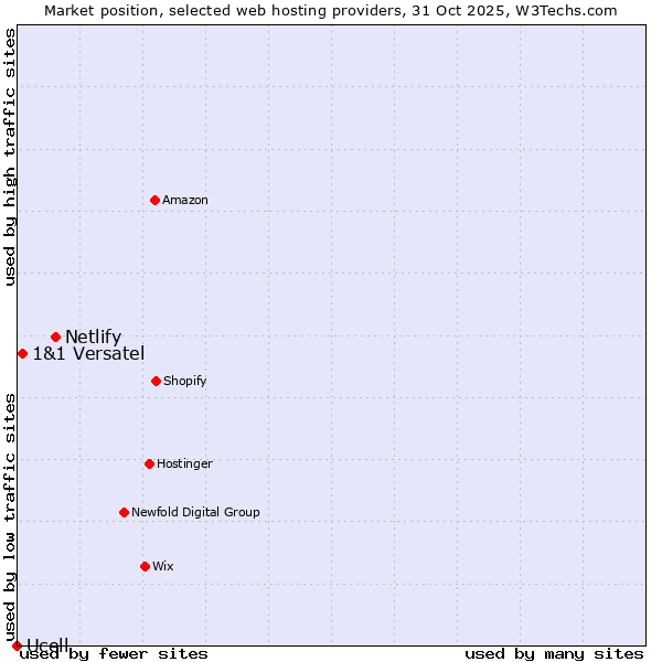 Market position of Netlify vs. 1&1 Versatel vs. Ucell