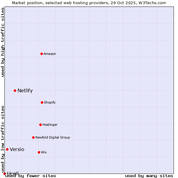 Market position of Netlify vs. Versio vs. Ucell