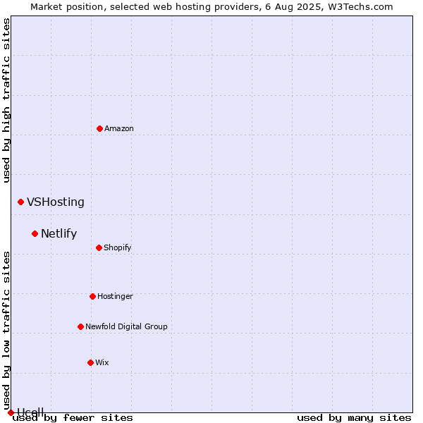 Market position of Netlify vs. VSHosting vs. Ucell