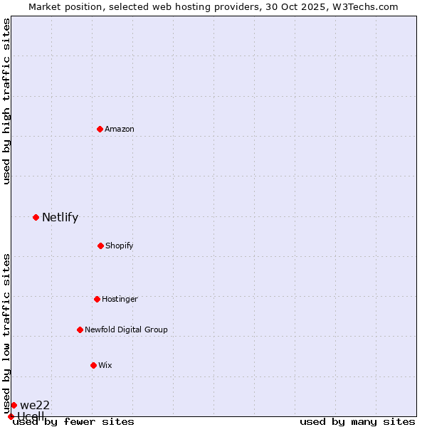 Market position of Netlify vs. we22 vs. Ucell