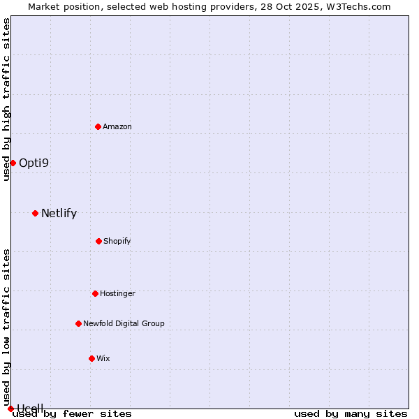 Market position of Netlify vs. Opti9 vs. Ucell