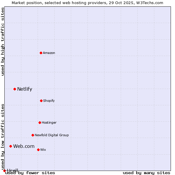Market position of Netlify vs. Web.com vs. Ucell