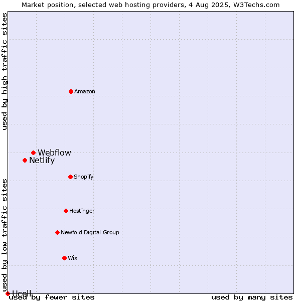 Market position of Webflow vs. Netlify vs. Ucell
