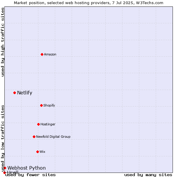Market position of Netlify vs. Webhost Python vs. Ucell