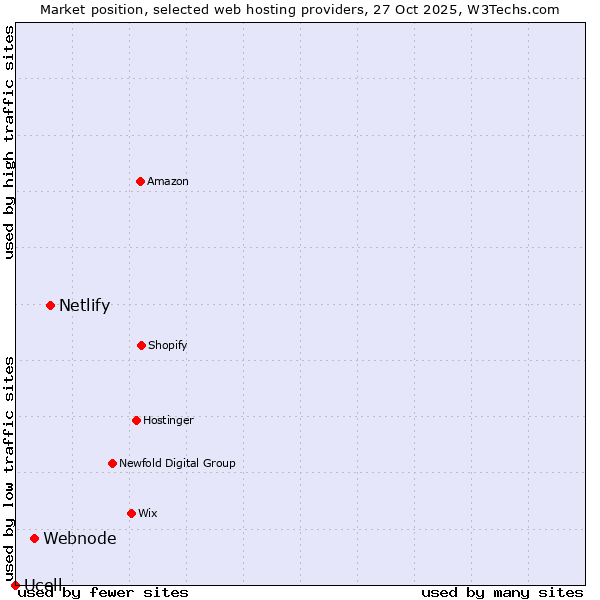 Market position of Netlify vs. Webnode vs. Ucell