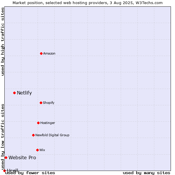 Market position of Netlify vs. Website Pro vs. Ucell