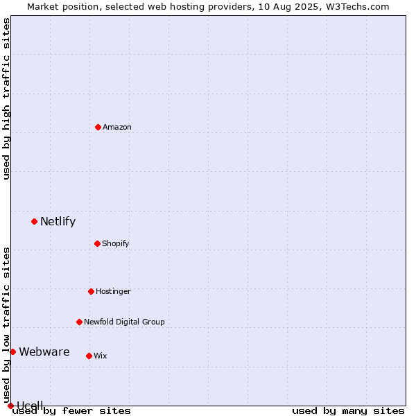 Market position of Netlify vs. Webware vs. Ucell