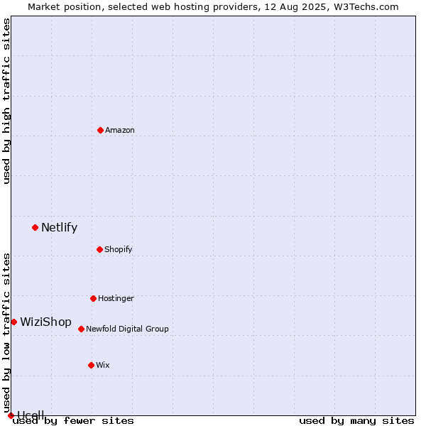 Market position of Netlify vs. WiziShop vs. Ucell