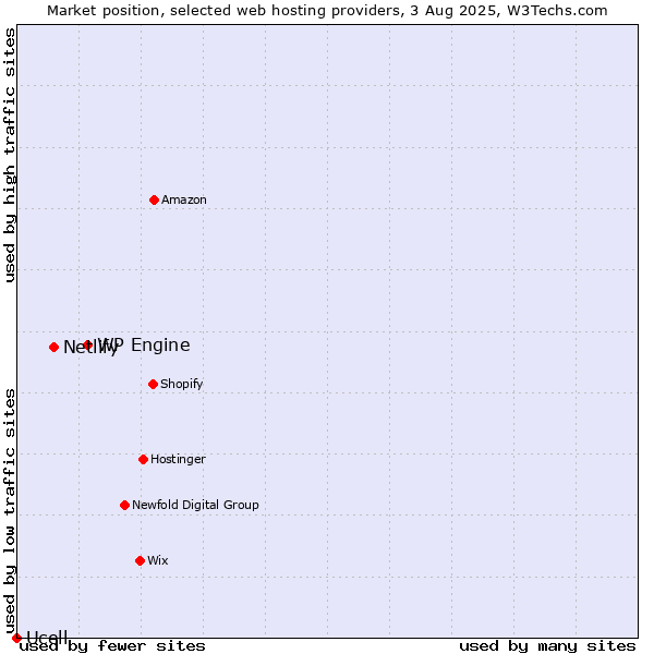 Market position of WP Engine vs. Netlify vs. Ucell