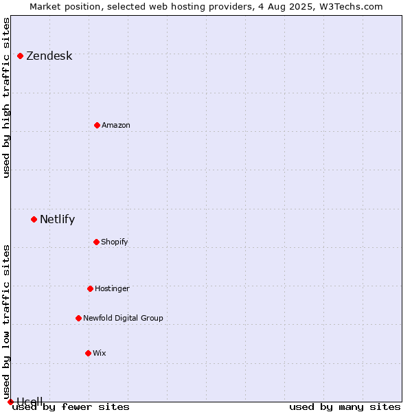 Market position of Netlify vs. Zendesk vs. Ucell