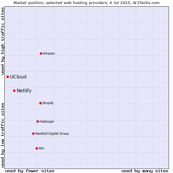 Market position of Netlify vs. UCloud