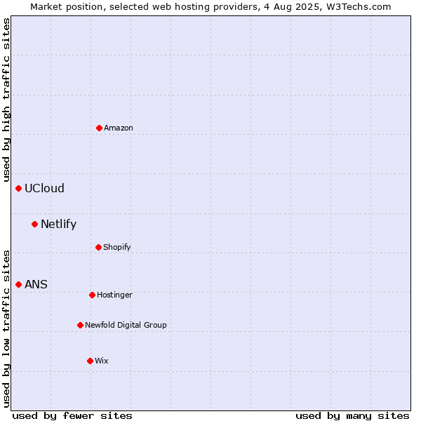 Market position of Netlify vs. ANS vs. UCloud