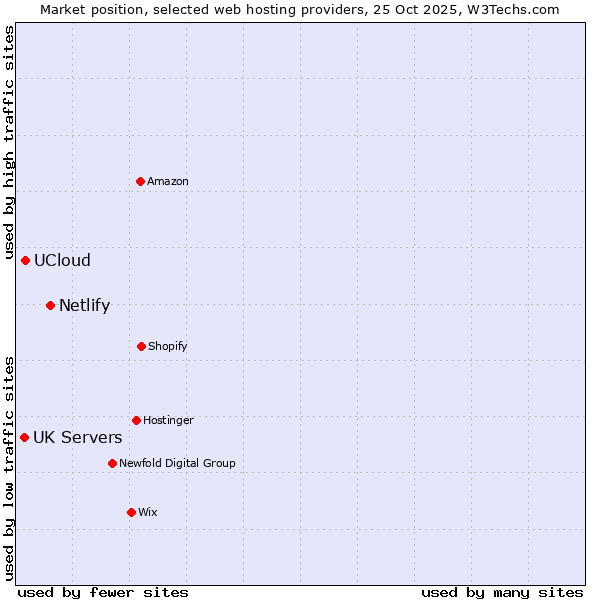 Market position of Netlify vs. UCloud vs. UK Servers