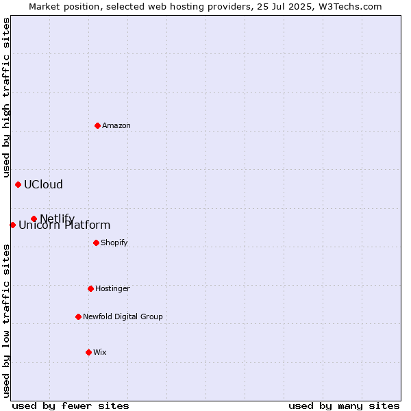 Market position of Netlify vs. UCloud vs. Unicorn Platform