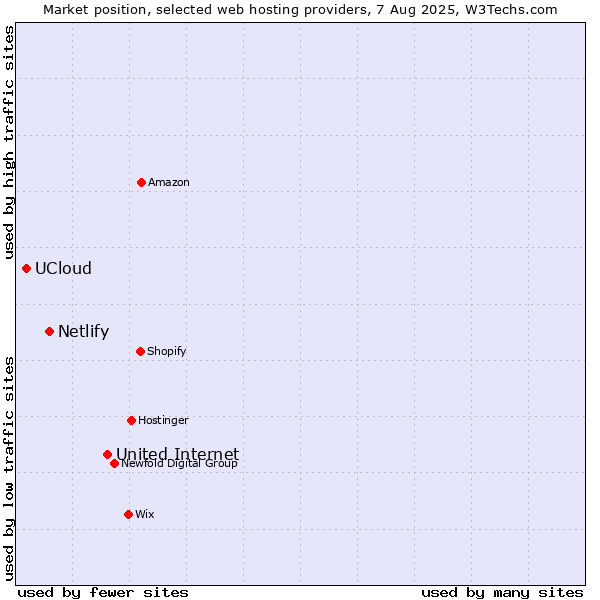 Market position of United Internet vs. Netlify vs. UCloud