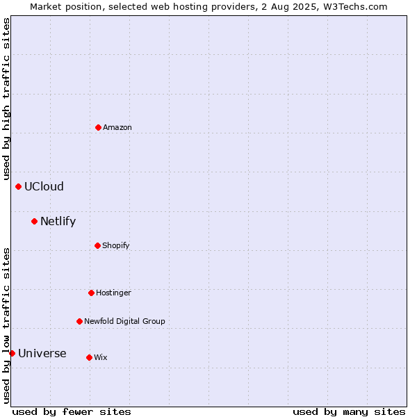 Market position of Netlify vs. UCloud vs. Universe