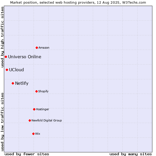 Market position of Netlify vs. UCloud vs. Universo Online