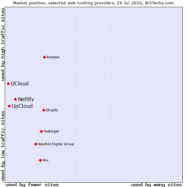 Market position of Netlify vs. UpCloud vs. UCloud