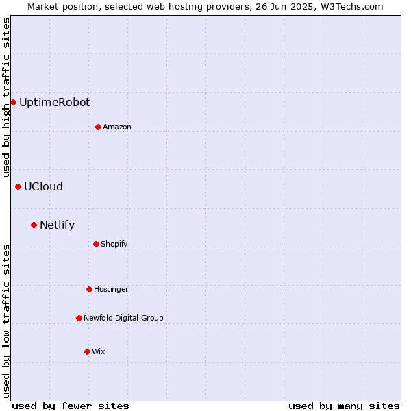 Market position of Netlify vs. UCloud vs. UptimeRobot