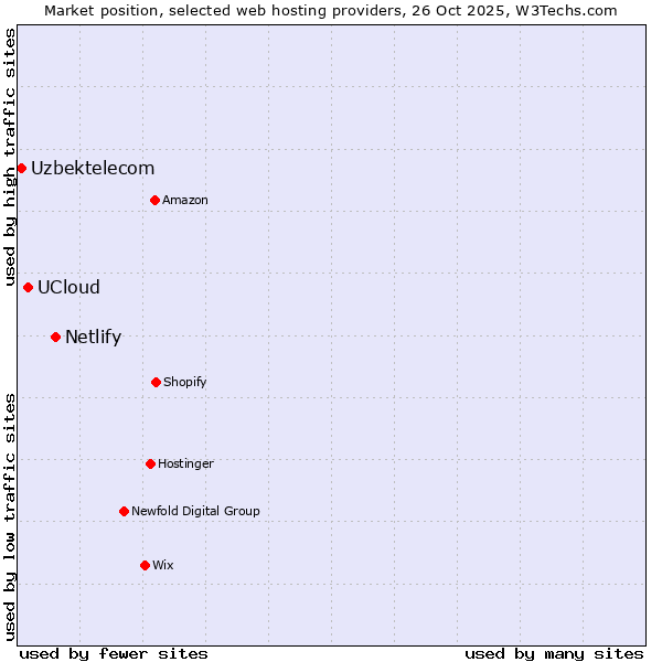 Market position of Netlify vs. UCloud vs. Uzbektelecom