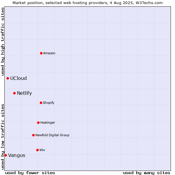 Market position of Netlify vs. UCloud vs. Vangus