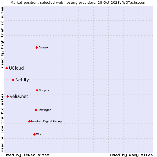 Market position of Netlify vs. velia.net vs. UCloud
